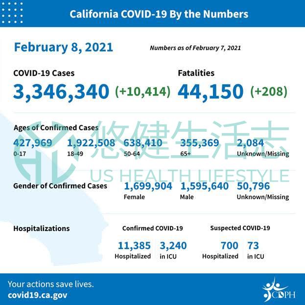 California Latest COVID-19 Facts