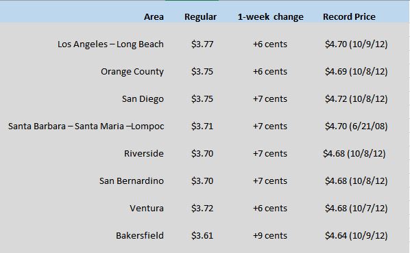 On One-Year Anniversary Of Pandemic Price Drop, SoCal Gas Prices Continue Rising