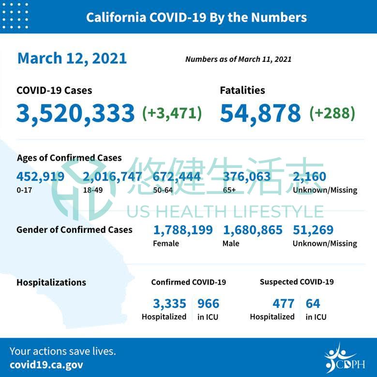  CA State Officials Announce Latest COVID-19 Facts