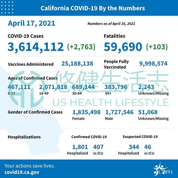 State Officials Announce Latest COVID-19 Facts
