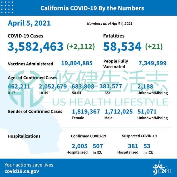 CA State Officials Announce Latest COVID-19 Facts