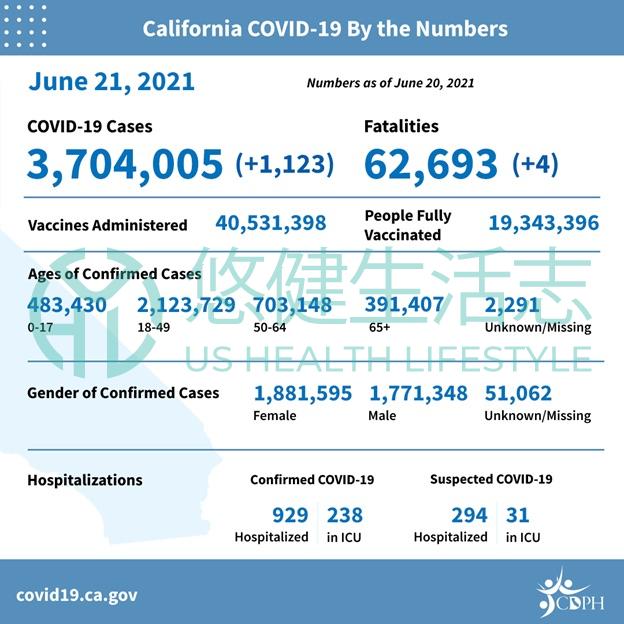 CA State Officials Announce Latest COVID-19 Facts