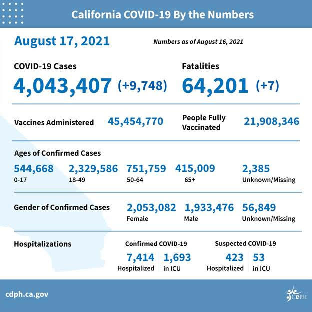 加州新冠病例又增加      集中於未接種疫苗人群