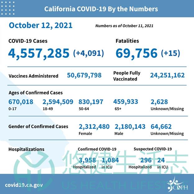 California State Officials Announce Latest COVID-19 Facts