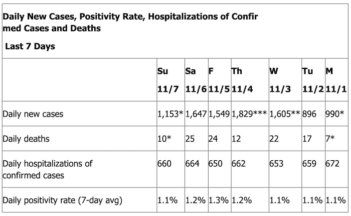 Public Health Reports 10 New Deaths and 1,153 New Positive Cases of Confirmed COVID-19 in Los Angeles County