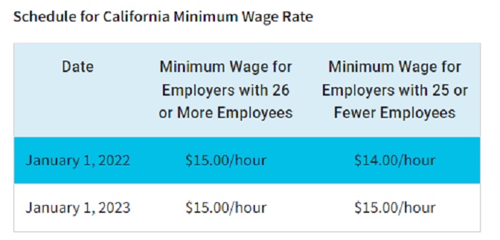 1月1日起加州再次提漲最低工資    