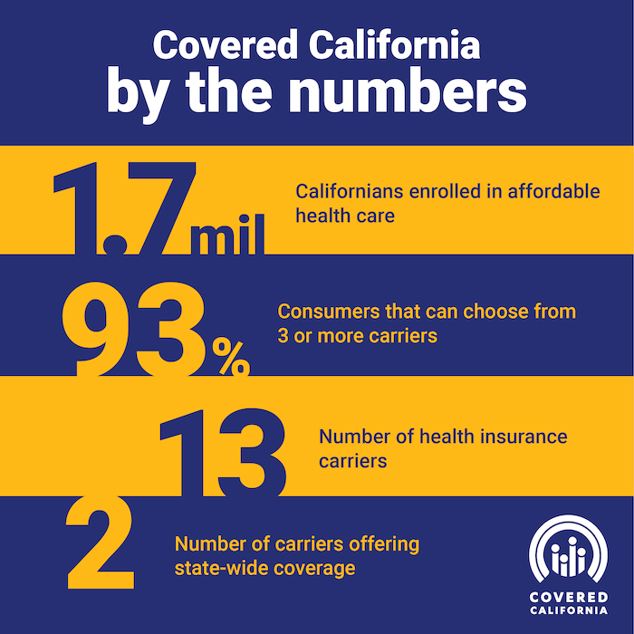 Covered California宣布2023年保單費率： 即使美國援助計劃福利的未來難以確定 仍提供低於全國平均值的費率