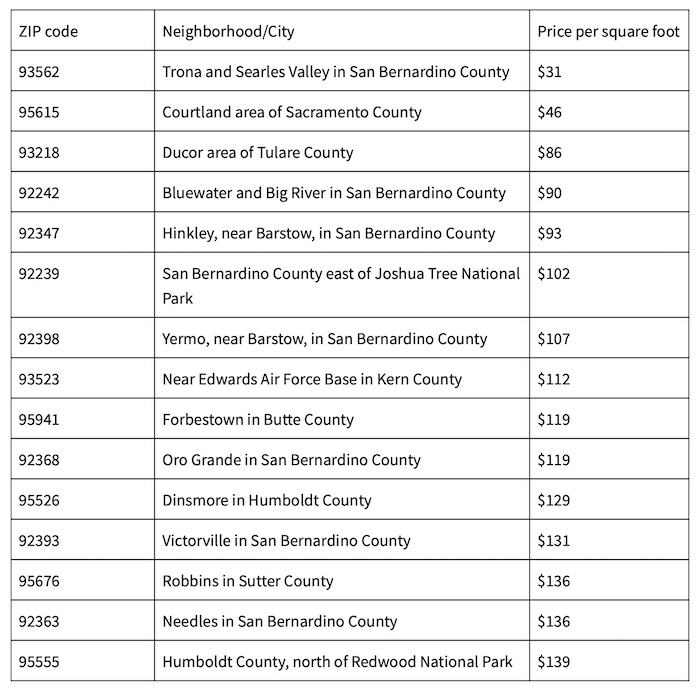 地產淘寶：加州房價最便宜的15個區號