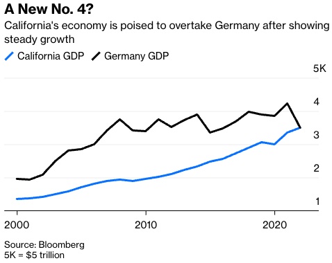 超越德國   加州有望成為世界第四大經濟體
