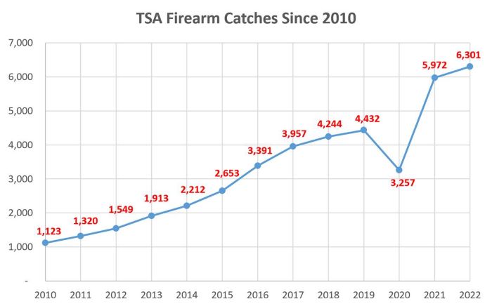 TSA: 隨身行李夾帶槍支創記錄 88%子彈上膛