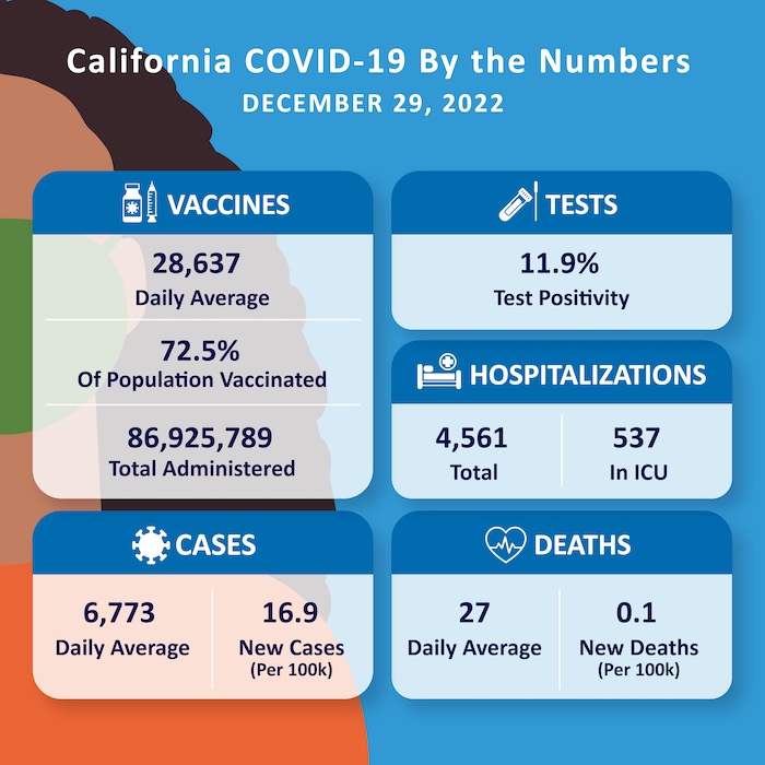 加州（CDPH）發布全州新冠疫情最新數據