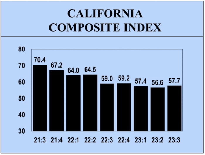 安德森經濟學院：加州第三季採購經理調查   製造業穩步上升